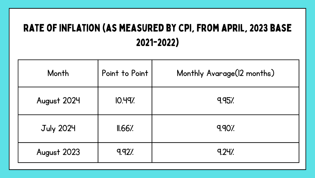 Graph depicting the rate of inflation as measured by CPI from April 2023, illustrating changes in the Currency State.