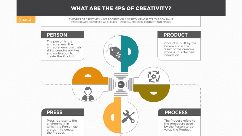 Visual representation of the four sections of the theory of creativity, linking to broader Theories of Entrepreneurship.