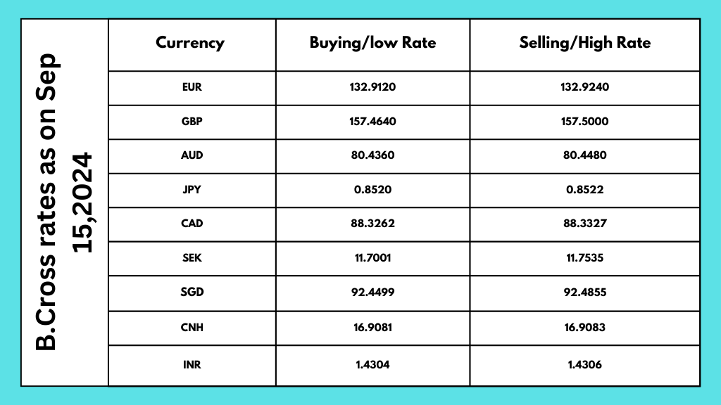 Table of cross rates as of September 15, 2024, illustrating the Currency State and exchange rates.