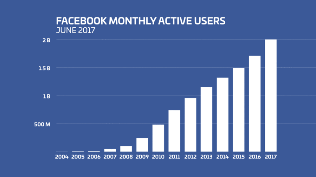 Graph depicting Facebook's monthly active users from June 2004 to 2017, highlighting user growth trends over the years.