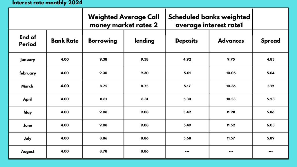 Chart showing the monthly interest rate set by Bangladesh Bank.