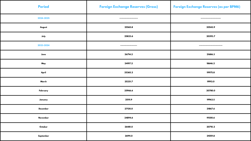 Chart showing foreign exchange reserves and the Currency State.