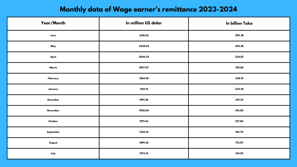 Graph illustrating monthly data of wage earner's remittance for 2023-2024, reflecting the Currency State.