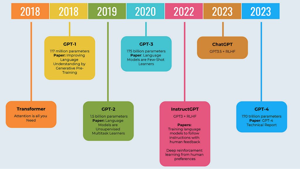 A chart of the ChatGPT report from 2018 to 2023, providing a brief overview of the evolution and progress of ChatGPT.