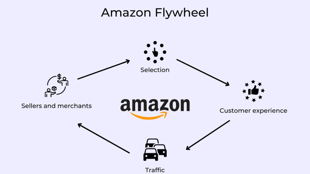 A graph or illustration showcasing Amazon's growth, highlighting its business model and consistent success.